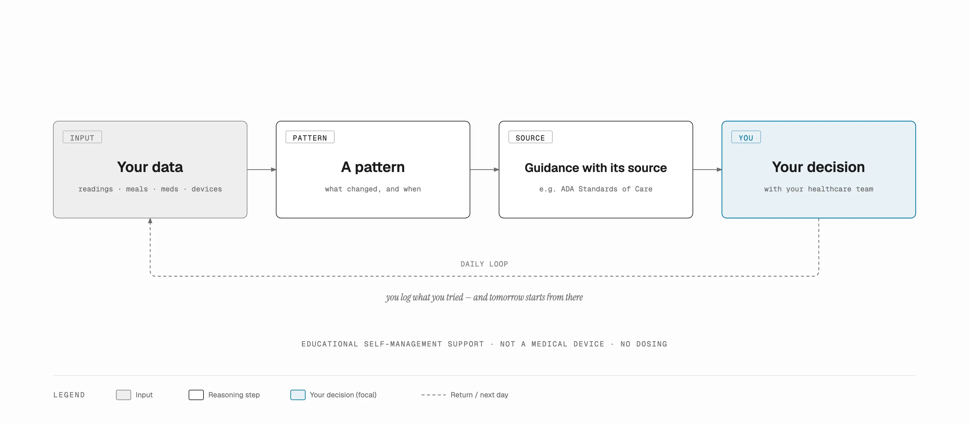 How DAL reasons: your data leads to a pattern, then guidance with its source such as the ADA Standards of Care, then your decision with your healthcare team; what you try is logged the next day, closing a daily loop. Educational self-management support, not a medical device, no dosing.